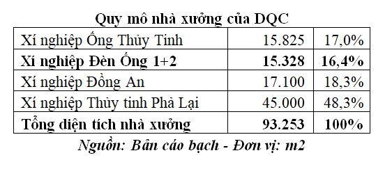 Quy mô 4 nhà xưởng của CTCP Bóng đèn Điện Quang. Quy mô 4 nhà xưởng của CTCP Bóng đèn Điện Quang.
