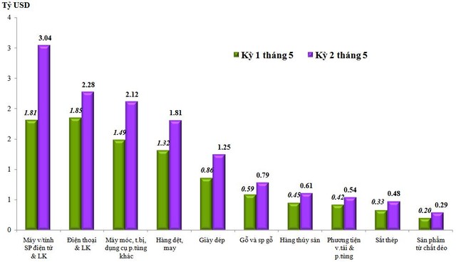 Trị giá xuất khẩu một số nhóm hàng lớn trong kỳ 1 và kỳ 2 của thấng 5/2022.