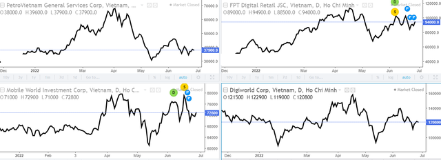 Nhóm cổ phiếu PET, FRT, MWG và PET có dấu hiệu bắt đầu bị bán từ tháng 4/2022 tới nay (Nguồn: Investing).