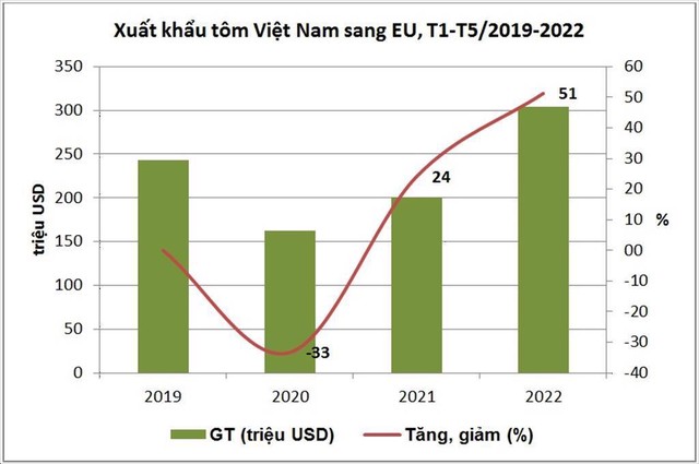 EVFTA đi vào thực thi là yếu tố thuận lợi, trợ lực cho xuất khẩu tôm sang EU tăng mạnh trong nửa đầu năm 2022.