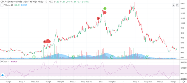 Hai cổ đông lớn bán cổ phiếu JVC ngay đỉnh (Nguồn: FireAnt).