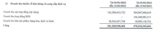 Cơ cấu doanh thu quý I/2022 của LCG (Nguồn: BCTC)