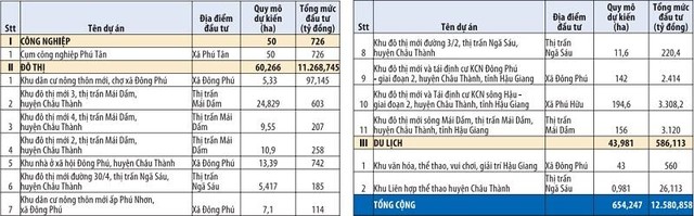 Danh mục dự án kêu gọi đầu tư vào huyện Châu Thành (Hậu Giang)