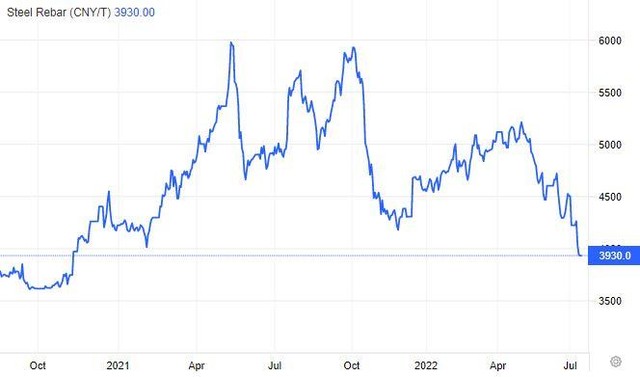 Giá thép thế giới giảm từ tháng 10/2021 tới nay (Nguồn: Tradingeconomics).