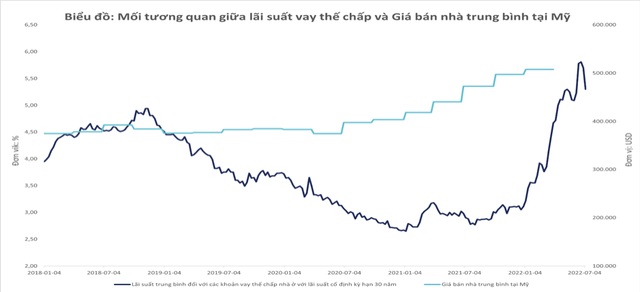 Nguồn: Freddie Mac &amp; Census; HUD