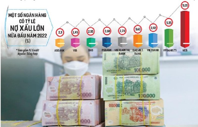 Lợi nhuận tăng mạnh, nhưng nợ xấu, đặc biệt là nợ có khả năng mất vốn cũng có dấu hiệu tăng cao ở hầu hết ngân hàng. Ảnh: Đức Thanh. Đồ họa: Đan Nguyễn
