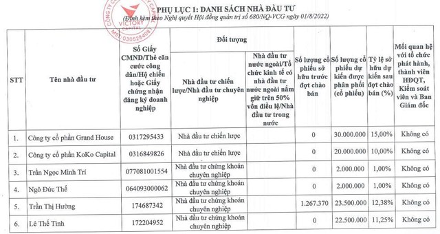 Danh sách nhà đầu tư dự kiến tham gia đợt chào bán riêng lẻ (Nguồn: PTL). Danh sách nhà đầu tư dự kiến tham gia đợt chào bán riêng lẻ (Nguồn: PTL).