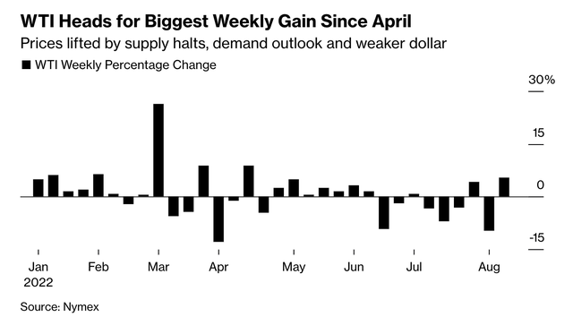 Diễn biến thay đổi giá dầu (%) kể từ đầu năm tới nay Diễn biến thay đổi giá dầu (%) kể từ đầu năm tới nay