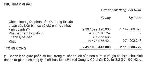 Cơ cấu thu nhập khác tăng đột biến của Kinh Bắc trong 6 tháng đầu năm 2022 (Nguồn: BCTC).