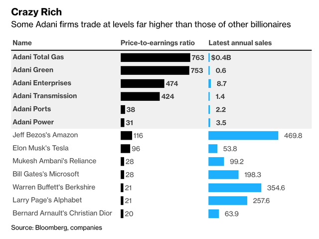 PE của các doanh nghiệp thuộc sở hữu của tỷ phú Gautam Adani và một số tỷ phú khác