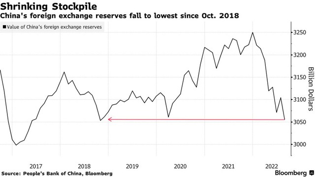 Diễn biến dự trữ ngoại tệ của Trung Quốc kể từ năm 2017 tới nay