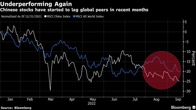 Chứng khoán Trung Quốc đang ngày càng bị bỏ lại sau so với thị trường toàn cầu