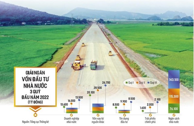 Tiến độ giải ngân vốn đầu tư nhà nước 9 tháng đầu năm 2022 đã phản ánh đúng xu hướng, đặc thù của lĩnh vực này là đầu năm thi công tích lũy khối lượng, cuối năm triển khai thanh toán. Ảnh: Đức Thanh. Đồ họa: Đan Nguyễn