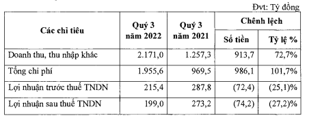 Kết quả kinh doanh quý III/2022 của PV Power Nhơn Trạch 2 đi lùi so với quý liền trước