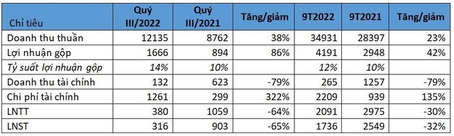 Kết quả kinh doanh quý III và 9 tháng đầu năm của EVNGENCO3 – Nguồn: BCTC Kết quả kinh doanh quý III và 9 tháng đầu năm của EVNGENCO3 – Nguồn: BCTC