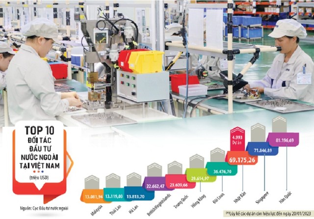 Lũy kế đến tháng 1/2023, Nhật Bản đứng thứ 3 trong danh sách các đối tác đầu tư lớn nhất tại Việt Nam về tổng vốn đăng ký. Ảnh: Đức Thanh. Đồ họa: Đan Nguyễn