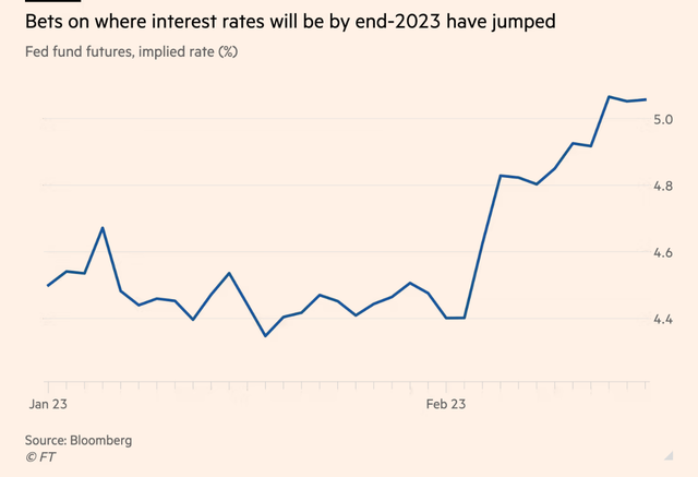 Giới đầu tư nâng dự báo mức lãi suất cho tới cuối năm 2023 Giới đầu tư nâng dự báo mức lãi suất cho tới cuối năm 2023