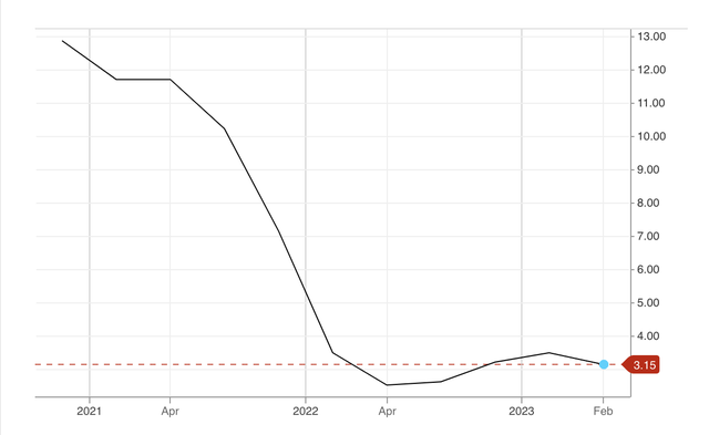 Diễn biến giá cổ phiếu Grab kể từ khi niêm yết tới nay