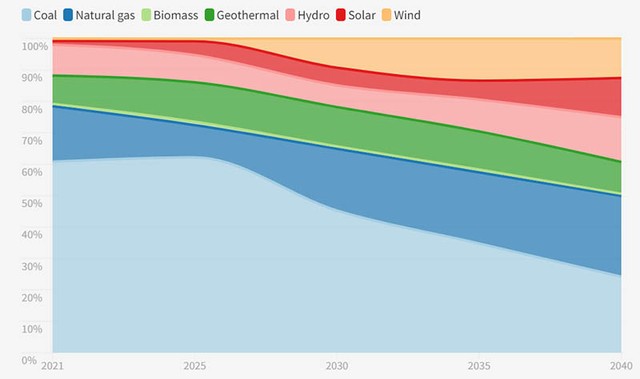 Bảng quy hoạch năng lượng tính theo phần trăm giai đoạn 2021-2040 của Philippines. Nguồn: National Renewable Energy Program, 2021-2040