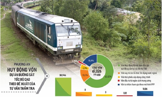 Nỗ lực đầu tư chấn hưng ngành đường sắt sẽ giúp kéo giảm chi phí vận tải, nâng cao năng lực cạnh tranh quốc gia. Ảnh: Dũng Minh. Đồ họa: Đan Nguyễn Nỗ lực đầu tư chấn hưng ngành đường sắt sẽ giúp kéo giảm chi phí vận tải, nâng cao năng lực cạnh tranh quốc gia. Ảnh: Dũng Minh. Đồ họa: Đan Nguyễn