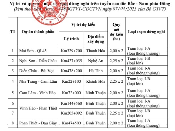 Vị trí và quy mô một số trạm dừng nghỉ trên tuyến cao tốc Bắc - Nam phía Đông vừa được Bộ GTVT cho phép triển khai. Vị trí và quy mô một số trạm dừng nghỉ trên tuyến cao tốc Bắc - Nam phía Đông vừa được Bộ GTVT cho phép triển khai.