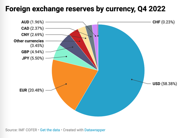 Tỷ trọng các đồng tiền trong quỹ dự trữ ngoại hối của các quốc gia trên toàn cầu
