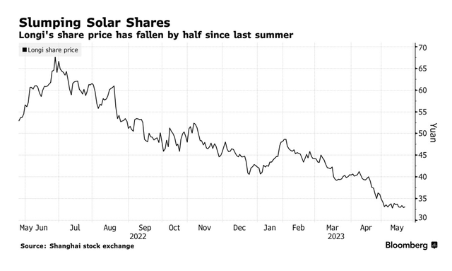 Diễn biến giá cổ phiếu Longi - công ty điện mặt trời lớn nhất thế giới.