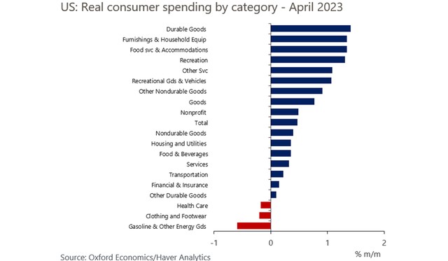 Chi tiêu tiêu dùng của người dân Mỹ theo các mảng trong tháng 4.