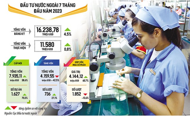 Tính riêng trong tháng 7/2023, tổng vốn đầu tư nước ngoài đăng ký tăng 8,9% so với tháng 6/2023, tăng 41,9% so với tháng 5/2023 và tăng 85,7% so với cùng kỳ năm 2022. Ảnh: Đức Thanh. Đồ họa: Đan Nguyễn Tính riêng trong tháng 7/2023, tổng vốn đầu tư nước ngoài đăng ký tăng 8,9% so với tháng 6/2023, tăng 41,9% so với tháng 5/2023 và tăng 85,7% so với cùng kỳ năm 2022. Ảnh: Đức Thanh. Đồ họa: Đan Nguyễn