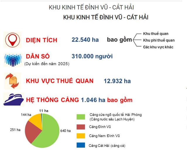 Khu Kinh tế Đình Vũ – Cát Hải được thành lập năm 2008, được điều chỉnh phạm vi, quy mô lần gần nhất là năm 2021 với tổng diện tích 22.540 ha