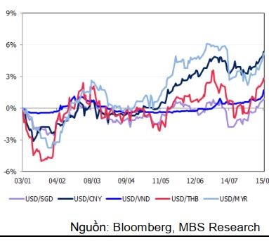 Diễn biến các đồng tiền so với USD từ đầu năm đến nay