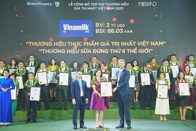 Vinamilk đã được định giá 3 tỷ USD, tăng 6% so với năm 2022 (hơn 2.8 tỷ USD).