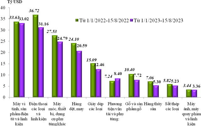 Trị giá xuất khẩu của một số nhóm hàng lớn lũy kế từ 01/01/2023 đến 15/8/2023 và cùng kỳ năm 2022