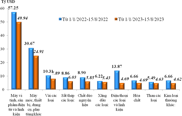 Trị giá nhập khẩu của một số nhóm hàng lớn lũy kế từ 01/01/2023 đến 15/8/2023 và cùng kỳ năm 2022.