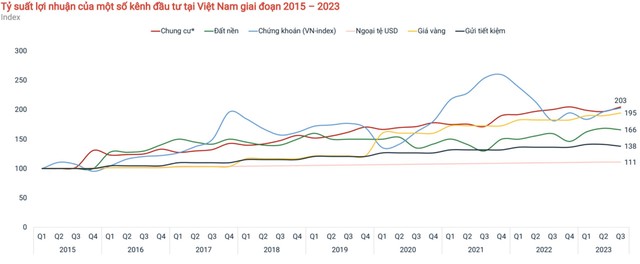 So sánh tỷ suất lợi nhuận của chung cư với các kênh đầu tư khác trong giai đoạn 2015 - 2023