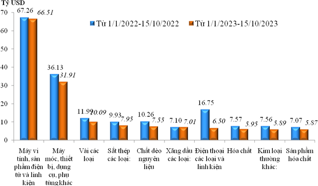 Nhập khẩu của một số nhóm hàng lớn lũy kế từ 01/01/2023 đến 15/10/2023 và cùng kỳ năm 2022