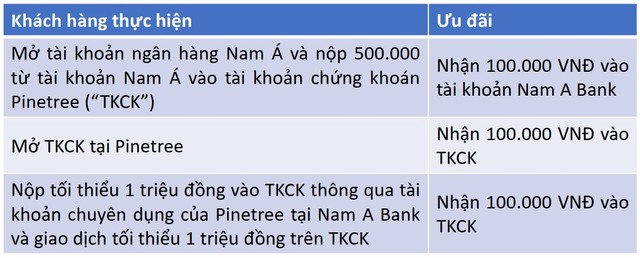 Ưu đãi cho tài khoản mở mới tại Pinetree và Nam A Bank Ưu đãi cho tài khoản mở mới tại Pinetree và Nam A Bank