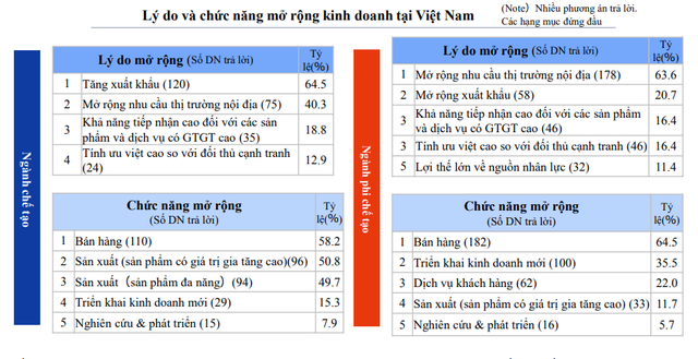 56,7% doanh nghiệp Nhật Bản đang hoạt động tại Việt Nam chọn sẽ mở rộng kinh doanh trong 1-2 năm tới.