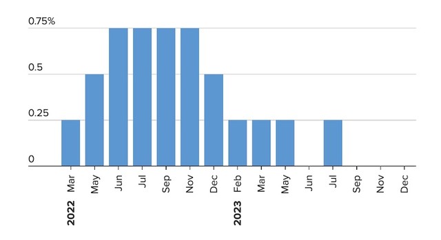 Các đợt tăng lãi suất của Fed trong năm 2022 và 2023. Nguồn: Chi nhánh Fed tại New York Các đợt tăng lãi suất của Fed trong năm 2022 và 2023. Nguồn: Chi nhánh Fed tại New York