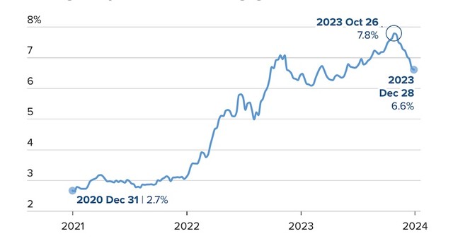 Biến động lãi suất cho vay thế chấp trung bình kỳ hạn 30 năm tại Mỹ từ cuối năm 2020 đến nay. Nguồn: Freddie Mac tổng hợp từ FRED Biến động lãi suất cho vay thế chấp trung bình kỳ hạn 30 năm tại Mỹ từ cuối năm 2020 đến nay. Nguồn: Freddie Mac tổng hợp từ FRED