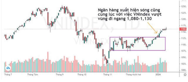 VN-Index đã bứt phá khỏi vùng đi ngang 1.080 - 1.130 điểm