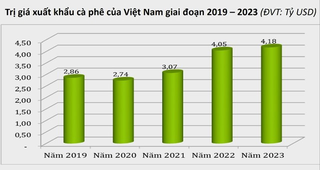 Trị giá xuất khẩu cà phê của Việt Nam giai đoạn 2019 - 2023.(Nguồn: Tổng cục Hải quan). Trị giá xuất khẩu cà phê của Việt Nam giai đoạn 2019 - 2023.(Nguồn: Tổng cục Hải quan).