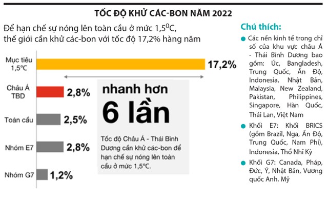 Giảm phát thải các-bon
