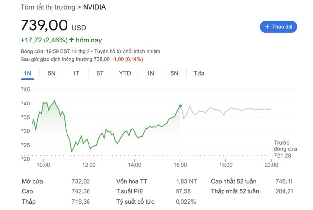 Giá cổ phiếu hiện tại của Nvidia.