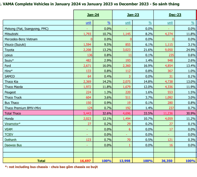 Tình hình bán hàng của các hãng tháng 1/2024
