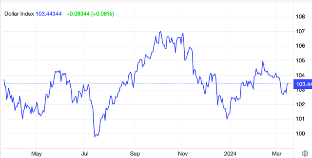 Diễn biến chỉ số DXY trong một năm qua.