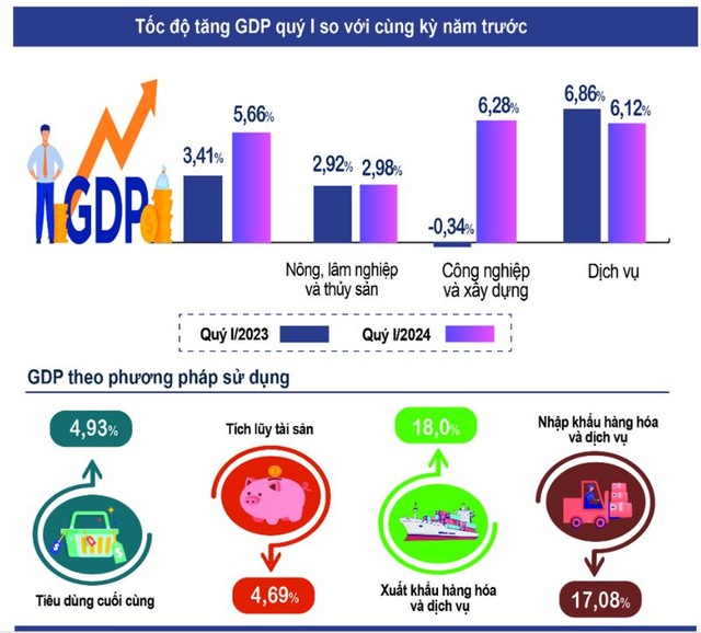 Tốc độ tăng GDP quý I năm nay so với quý I các năm trước