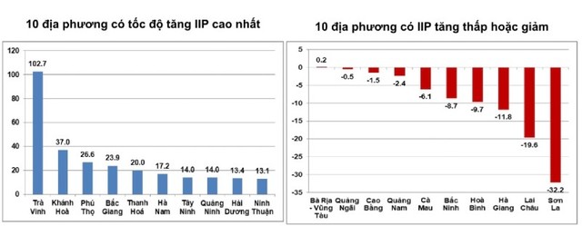 Tốc độ tăng/giảm chỉ số sản xuất công nghiệp của một số địa phương so với cùng kỳ năm trước Tốc độ tăng/giảm chỉ số sản xuất công nghiệp của một số địa phương so với cùng kỳ năm trước
