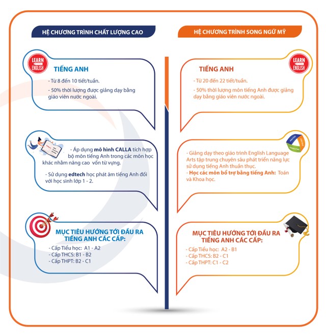 Hệ chương trình Chất lượng cao và Hệ chương trình Song ngữ Mỹ tại Phenikaa School