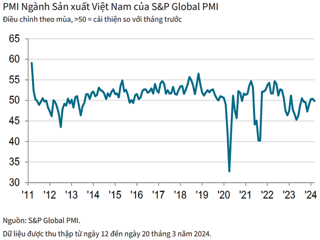 PMI Ngành Sản xuất Việt Nam của S&amp;P Global PMI.